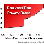 Oklahoma child support parenting time penalty chart