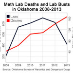 Oklahoma methamphetamine deaths increase